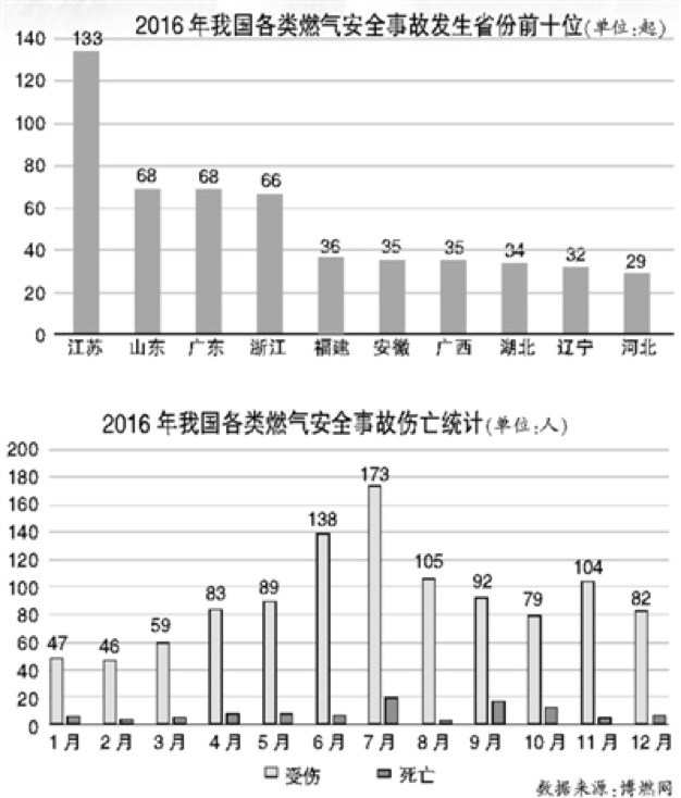燃气安全亟需“精准化”攻坚.jpg